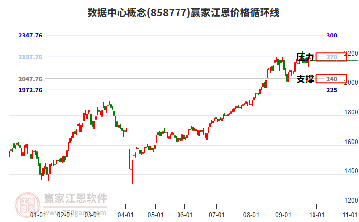 數(shù)據(jù)中心概念板塊江恩價(jià)格循環(huán)線工具