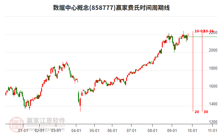 數(shù)據(jù)中心概念板塊費(fèi)氏時(shí)間周期線工具