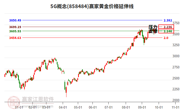 5G概念板塊黃金價(jià)格延伸線工具 5G概念板塊黃金價(jià)格延伸線工具