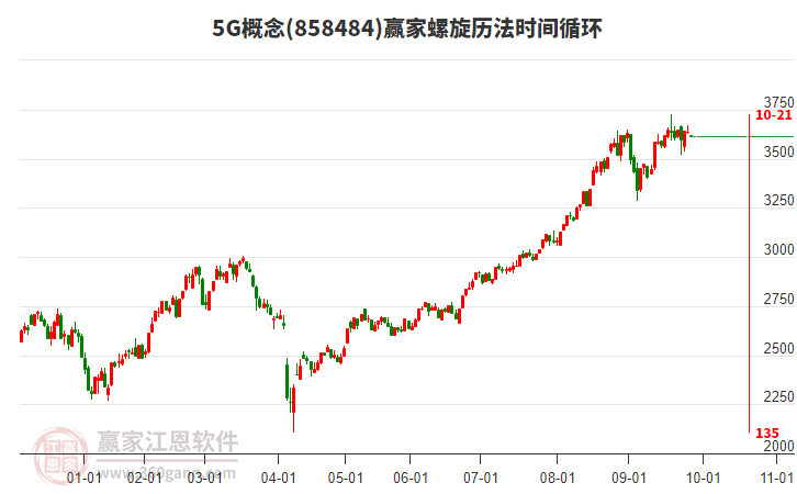 5G概念板塊螺旋歷法時(shí)間循環(huán)工具 5G概念板塊螺旋歷法時(shí)間循環(huán)工具