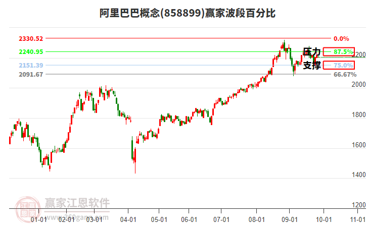 阿里巴巴概念板塊波段百分比工具