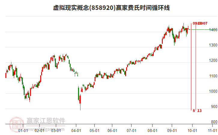 虛擬現(xiàn)實概念板塊費氏時間循環(huán)線工具 虛擬現(xiàn)實概念板塊費氏時間循環(huán)線工具