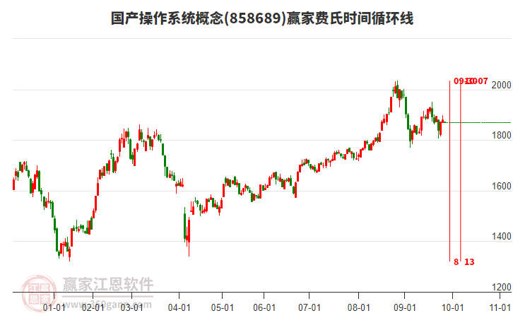 國(guó)產(chǎn)操作系統(tǒng)概念板塊費(fèi)氏時(shí)間循環(huán)線(xiàn)工具