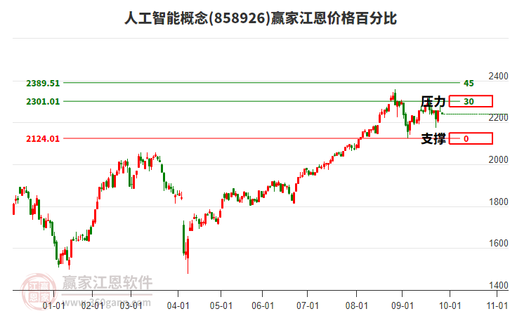 人工智能概念板塊江恩價(jià)格百分比工具 人工智能概念板塊江恩價(jià)格百分比工具