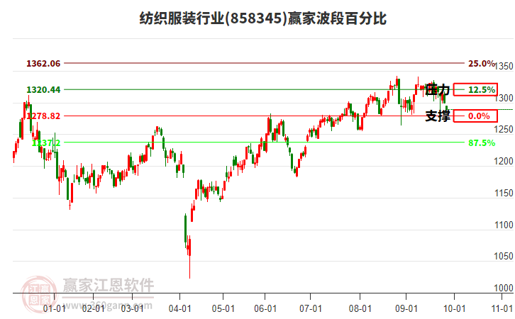紡織服裝行業(yè)波段百分比工具