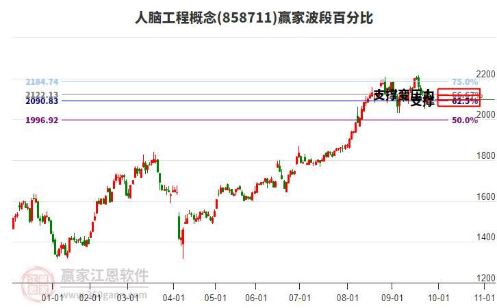 人腦工程概念板塊波段百分比工具 人腦工程概念板塊波段百分比工具