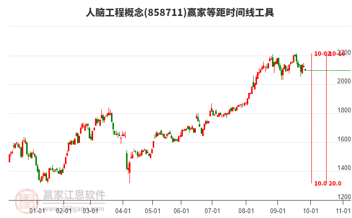 人腦工程概念板塊等距時間周期線工具 人腦工程概念板塊等距時間周期線工具