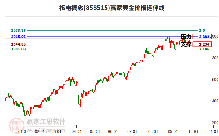 核電概念板塊黃金價格延伸線工具