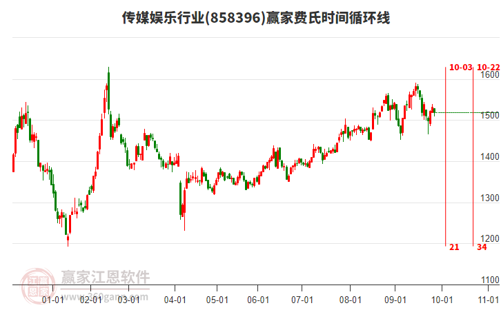 傳媒娛樂行業(yè)費氏時間循環(huán)線工具