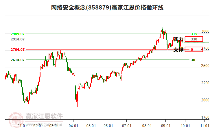 網(wǎng)絡(luò)安全概念板塊江恩價(jià)格循環(huán)線工具 網(wǎng)絡(luò)安全概念板塊江恩價(jià)格循環(huán)線工具