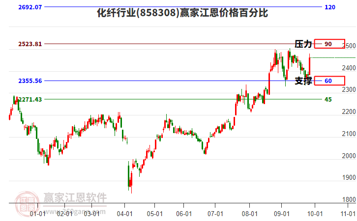 化纤行业江恩价格百分比工具