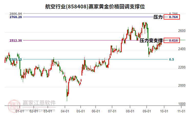 航空行業(yè)黃金價格回調支撐位工具 航空行業(yè)黃金價格回調支撐位工具