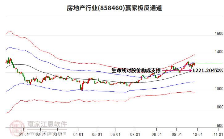 858460房地產(chǎn)贏家極反通道工具