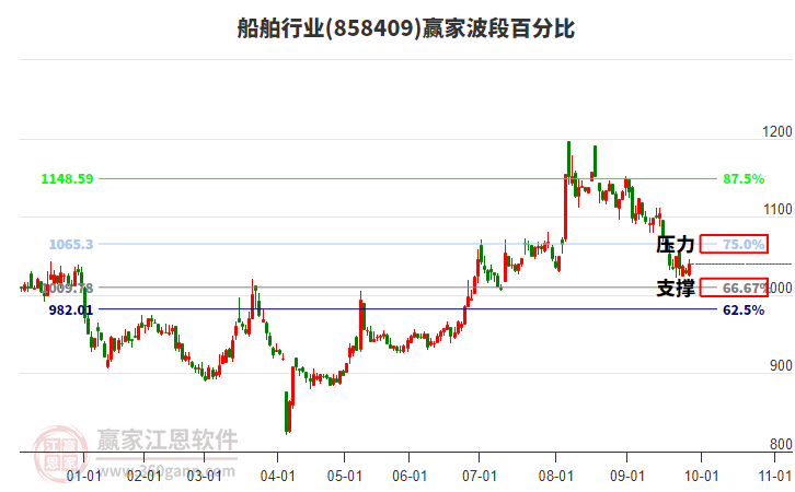 船舶行業(yè)波段百分比工具