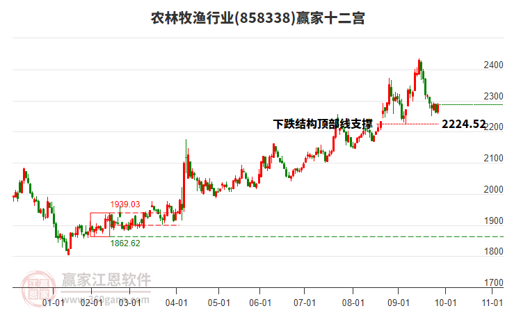 858338農(nóng)林牧漁贏家十二宮工具