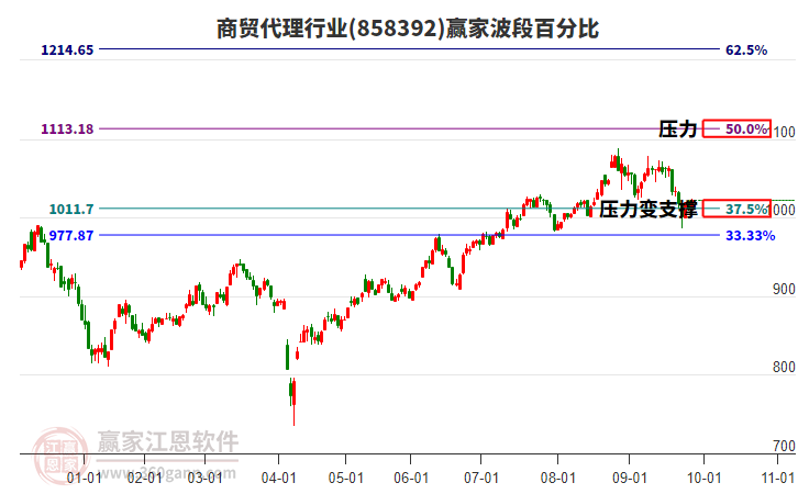 商貿(mào)代理行業(yè)波段百分比工具 商貿(mào)代理行業(yè)波段百分比工具