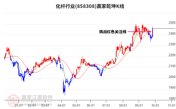 858308化纤赢家乾坤K线工具
