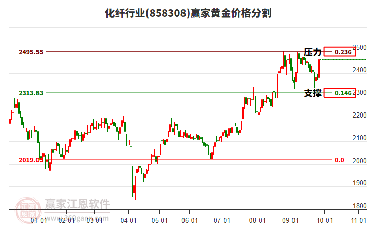 化纖行業(yè)黃金價(jià)格分割工具