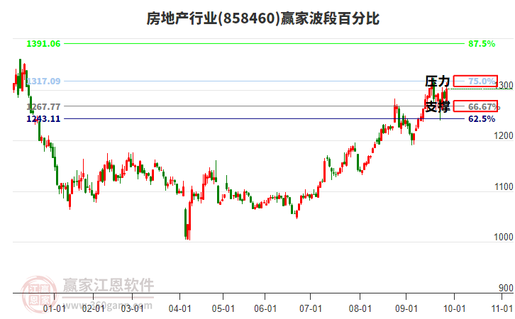 房地產(chǎn)行業(yè)贏家波段百分比工具