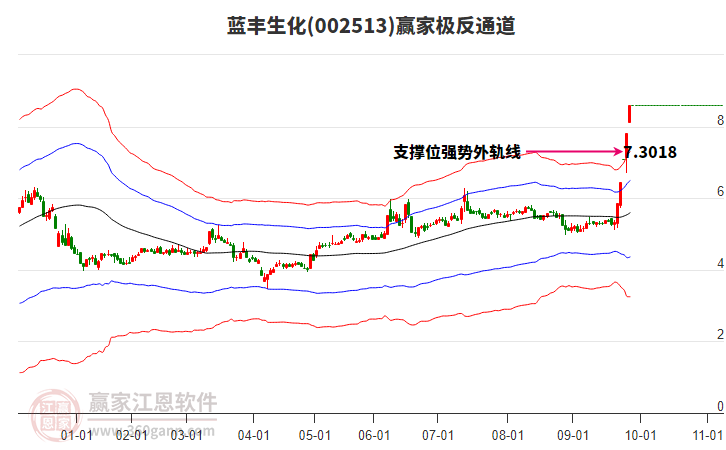 002513藍(lán)豐生化贏家極反通道工具