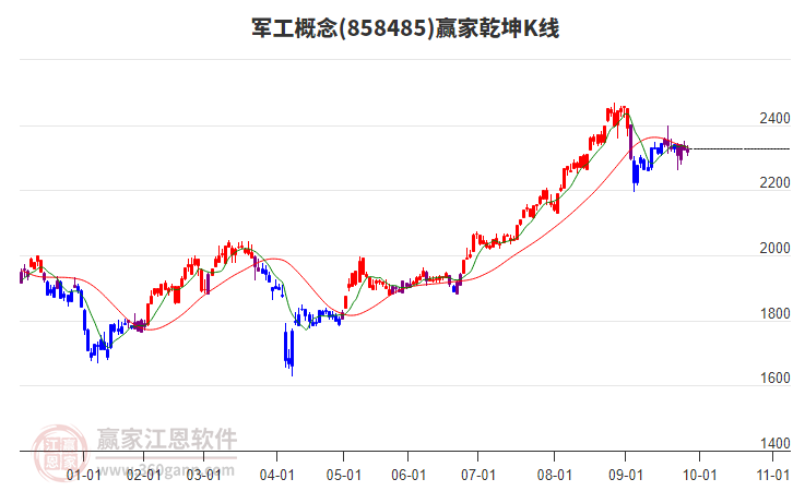 858485軍工贏家乾坤K線工具 858485軍工贏家乾坤K線工具
