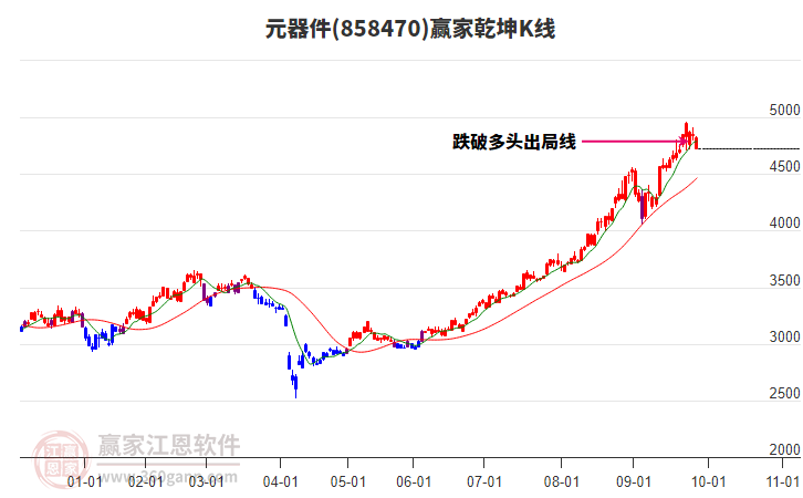 858470元器件贏家乾坤K線工具 858470元器件贏家乾坤K線工具
