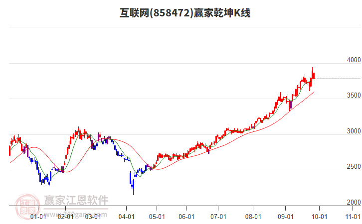 858472互聯(lián)網(wǎng)贏家乾坤K線工具