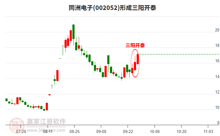 002052同洲電子形成頂部三陽(yáng)開(kāi)泰形態(tài)