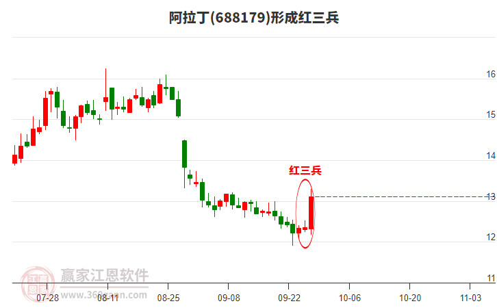 688179阿拉丁形成底部紅三兵形態(tài)