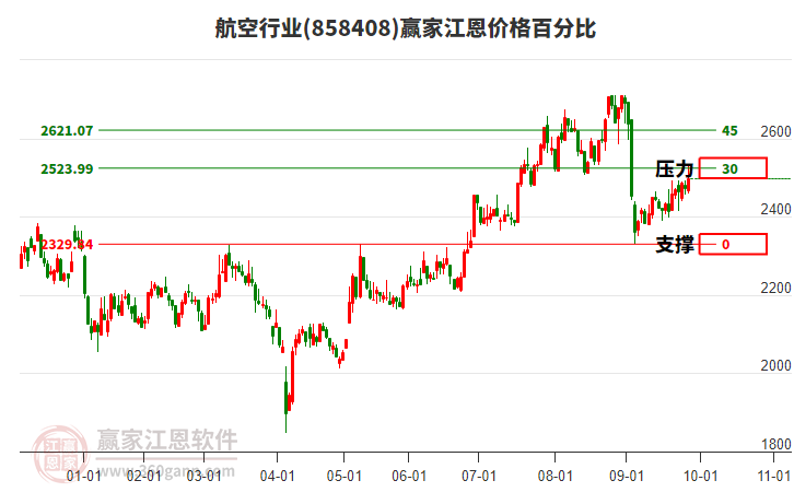 航空行業(yè)江恩價(jià)格百分比工具