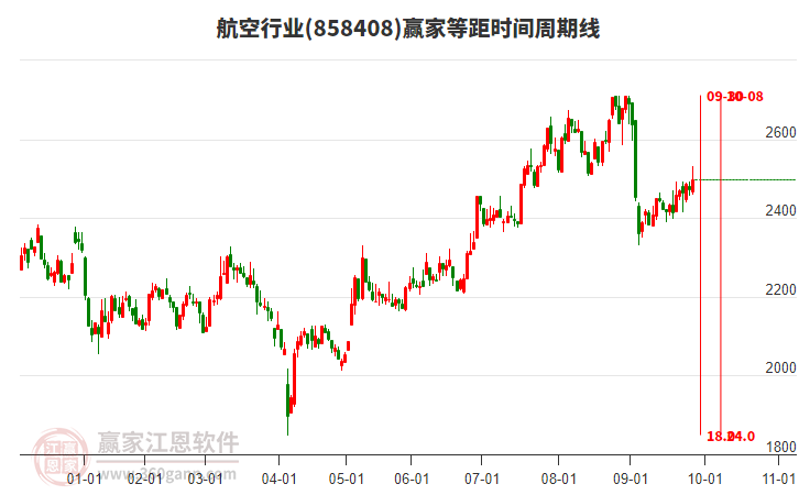 航空行業(yè)等距時(shí)間周期線工具