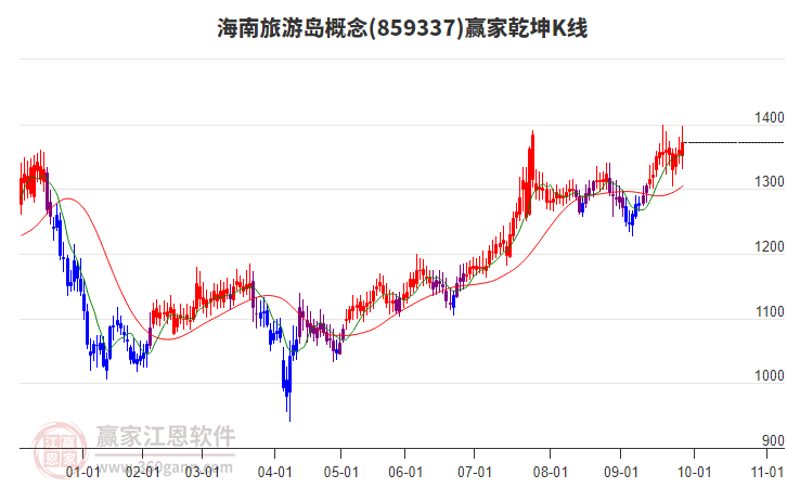 859337海南旅游岛赢家乾坤K线工具