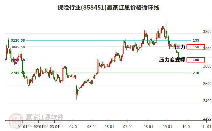 保險行業(yè)江恩價格循環(huán)線工具 保險行業(yè)江恩價格循環(huán)線工具