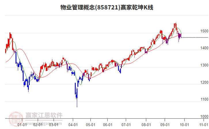 858721物業(yè)管理贏家乾坤K線工具 858721物業(yè)管理贏家乾坤K線工具