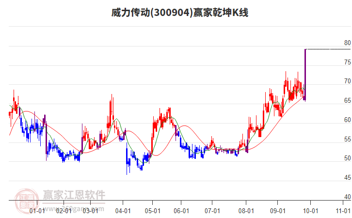 300904威力傳動(dòng)贏家乾坤K線工具 300904威力傳動(dòng)贏家乾坤K線工具