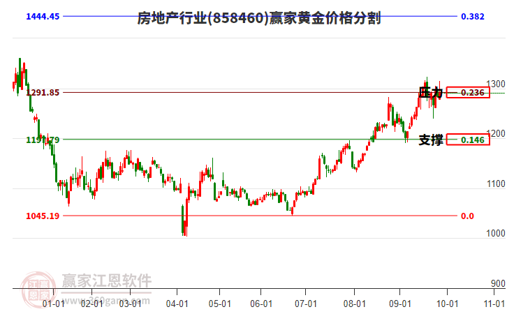 房地產(chǎn)行業(yè)黃金價(jià)格分割工具 房地產(chǎn)行業(yè)黃金價(jià)格分割工具