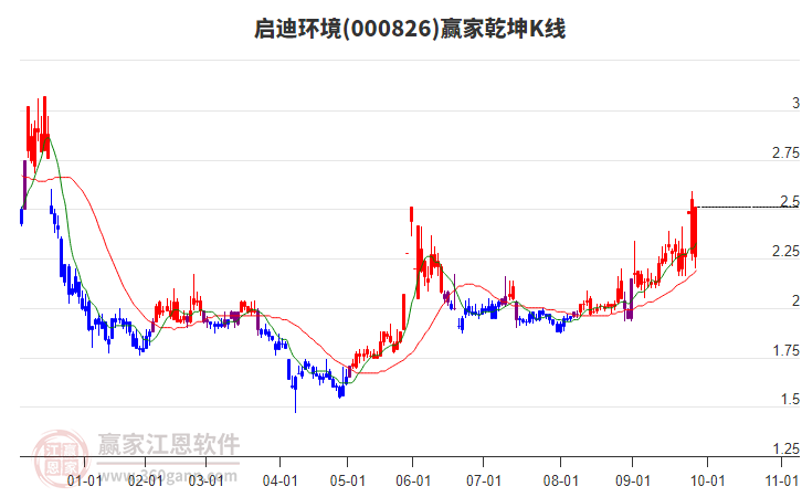 000826啟迪環(huán)境贏家乾坤K線工具
