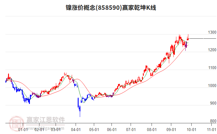 858590鎳漲價贏家乾坤K線工具