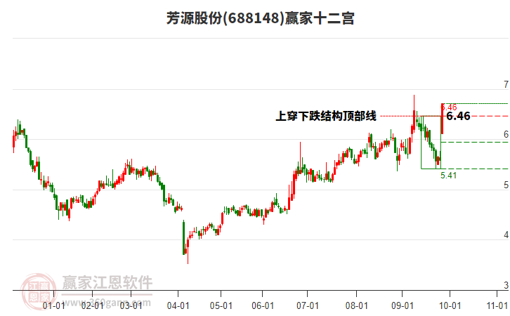 688148芳源股份贏家十二宮工具