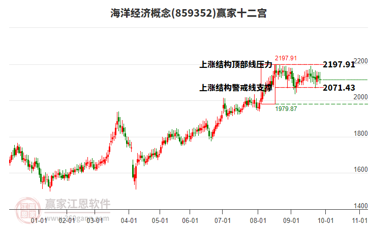 859352海洋經(jīng)濟(jì)贏家十二宮工具