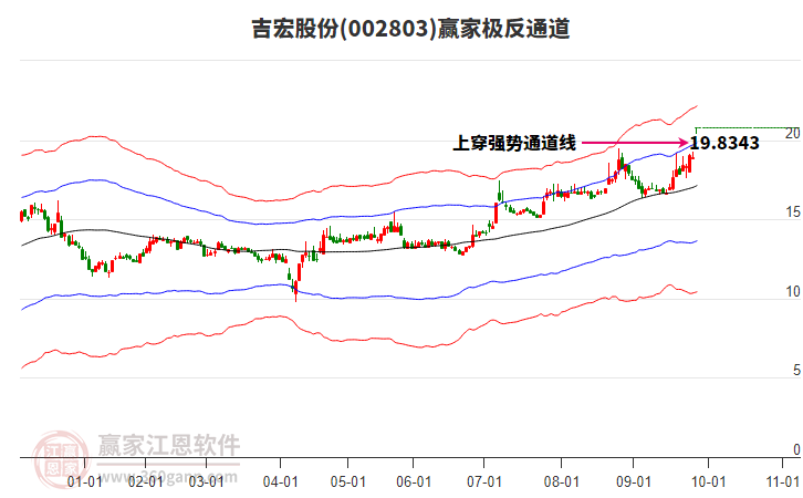 002803吉宏股份贏家極反通道工具