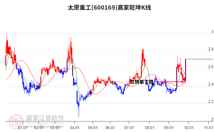 600169太原重工贏家乾坤K線(xiàn)工具