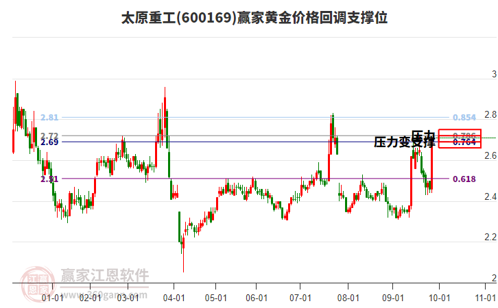 600169太原重工黃金價(jià)格回調(diào)支撐位工具
