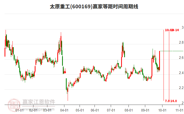 600169太原重工等距時(shí)間周期線(xiàn)工具