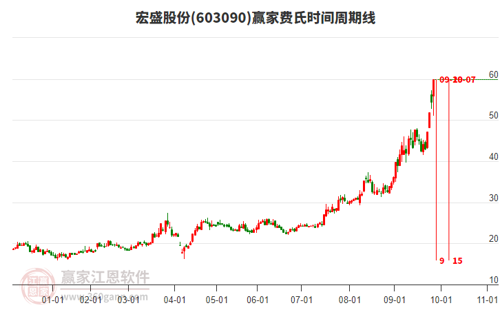 603090宏盛股份費(fèi)氏時(shí)間周期線工具