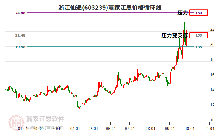 603239浙江仙通江恩價(jià)格循環(huán)線工具