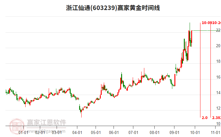 603239浙江仙通黃金時(shí)間周期線工具