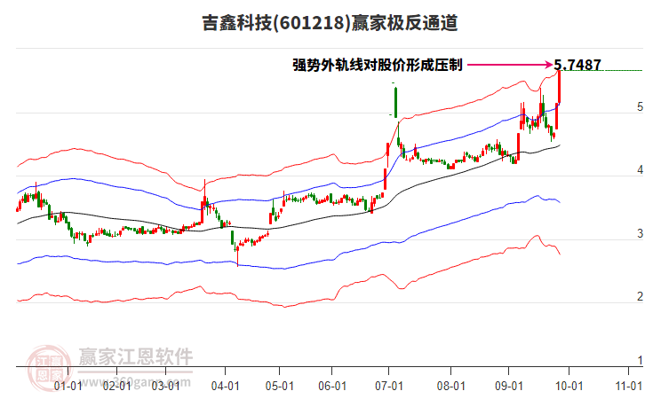 601218吉鑫科技贏家極反通道工具