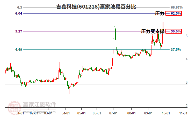 601218吉鑫科技波段百分比工具