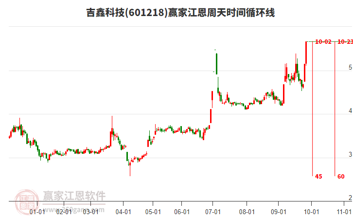 601218吉鑫科技江恩周天時間循環(huán)線工具